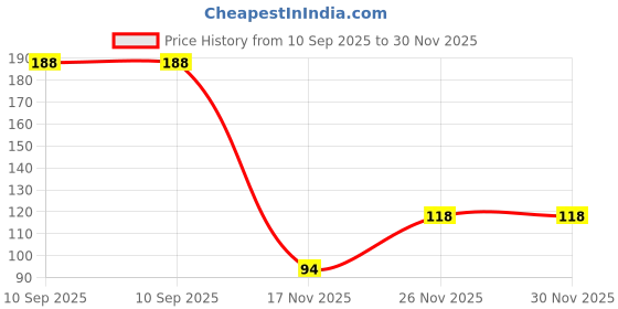 flipkart.com ajfuture Woven Beanie ajfuture Price History Graph from 10 Sep 2025 to 30 Nov 2025