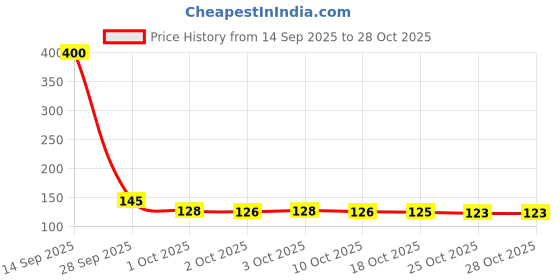 flipkart.com crumsium Woven Beanie crumsium Price History Graph from 14 Sep 2025 to 28 Oct 2025