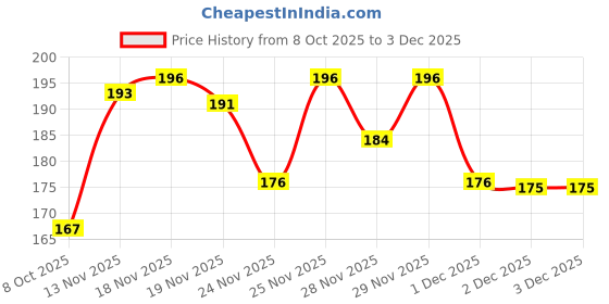 flipkart.com ecosky Woven Beanie ecosky Price History Graph from 8 Oct 2025 to 2 Dec 2025