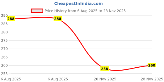 flipkart.com ssjmart Woven Beanie ssjmart Price History Graph from 6 Aug 2025 to 28 Nov 2025
