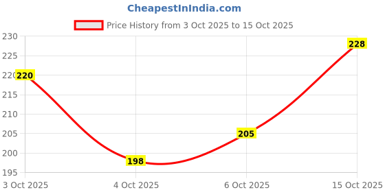 flipkart.com ecosky Woven Beanie ecosky Price History Graph from 3 Oct 2025 to 15 Oct 2025