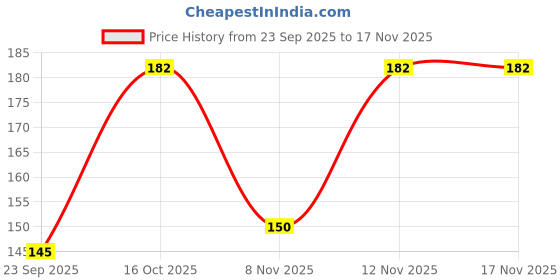 flipkart.com necktech Woven Beanie necktech Price History Graph from 23 Sep 2025 to 16 Nov 2025