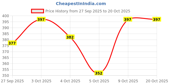 flipkart.com richmen Woven Beanie richmen Price History Graph from 27 Sep 2025 to 20 Oct 2025