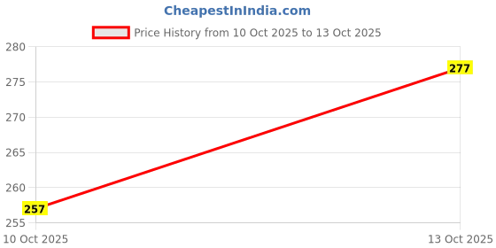 flipkart.com srd Woven Beanie srd Price History Graph from 10 Oct 2025 to 13 Oct 2025