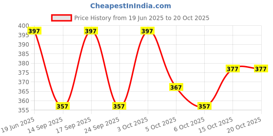 flipkart.com saha textile Woven Bollywood Cotton Blend Saree saha textile Price History Graph from 19 Jun 2025 to 20 Oct 2025