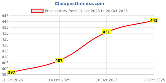 flipkart.com fashion club collection Woven Bollywood Cotton Silk Saree fashion club collection Price History Graph from 11 Oct 2025 to 20 Oct 2025