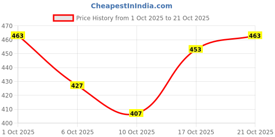 flipkart.com fashion club collection Woven Bollywood Cotton Silk Saree fashion club collection Price History Graph from 1 Oct 2025 to 21 Oct 2025