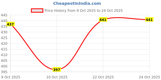 flipkart.com fashion club collection Woven Bollywood Cotton Silk Saree fashion club collection Price History Graph from 9 Oct 2025 to 23 Oct 2025