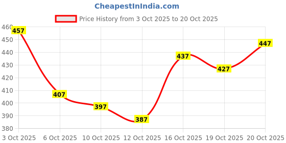 flipkart.com fashion club collection Woven Bollywood Cotton Silk Saree fashion club collection Price History Graph from 3 Oct 2025 to 20 Oct 2025