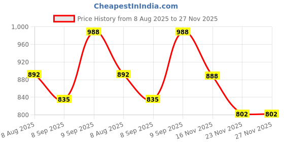 flipkart.com durga emporio Woven Bollywood Georgette Saree durga emporio Price History Graph from 8 Aug 2025 to 27 Nov 2025