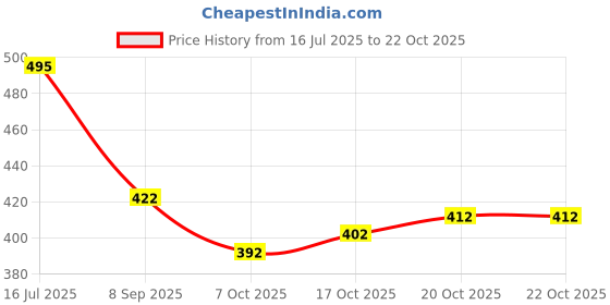 flipkart.com zenophily Woven Bollywood Pure Silk, Art Silk Saree zenophily Price History Graph from 16 Jul 2025 to 22 Oct 2025