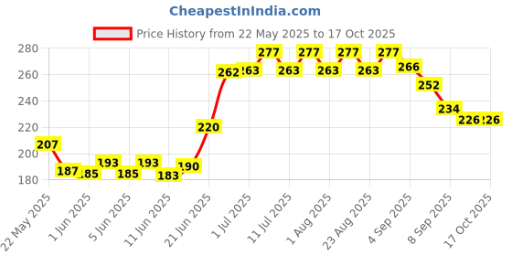flipkart.com blessing pet product Woven Compression Pet Bandage blessing pet product Price History Graph from 22 May 2025 to 16 Oct 2025