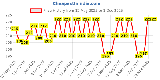 flipkart.com blessing pet product Woven Compression Pet Bandage blessing pet product Price History Graph from 12 May 2025 to 1 Dec 2025