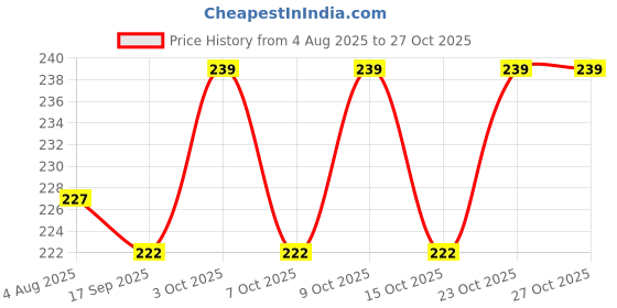 flipkart.com ayra pet care Woven Compression Pet Bandage ayra pet care Price History Graph from 4 Aug 2025 to 26 Oct 2025