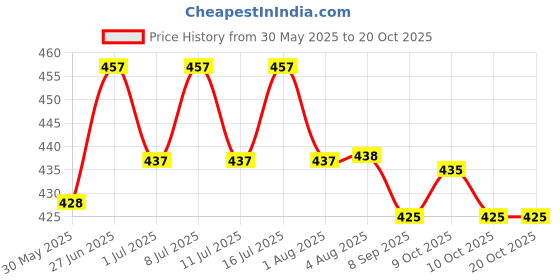 flipkart.com ayra pet care Woven Compression Pet Bandage ayra pet care Price History Graph from 30 May 2025 to 20 Oct 2025