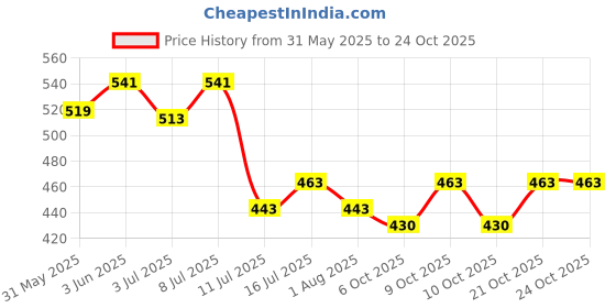flipkart.com ayra pet care Woven Compression Pet Bandage ayra pet care Price History Graph from 31 May 2025 to 23 Oct 2025