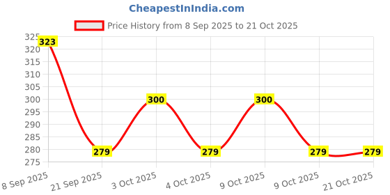 flipkart.com ayra pet care Woven Compression Pet Bandage ayra pet care Price History Graph from 8 Sep 2025 to 20 Oct 2025