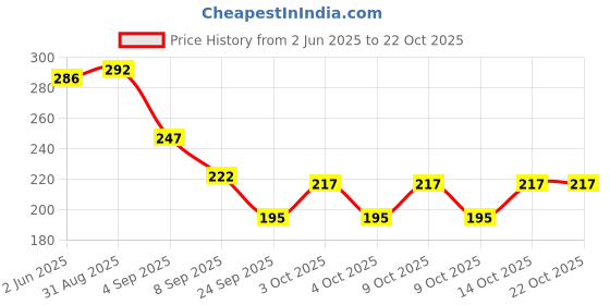 flipkart.com dupex Woven Cotton Blend Men Green Scarf dupex Price History Graph from 2 Jun 2025 to 21 Oct 2025