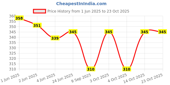 flipkart.com digniti Woven Cotton Blend Men Green Scarf digniti Price History Graph from 1 Jun 2025 to 23 Oct 2025