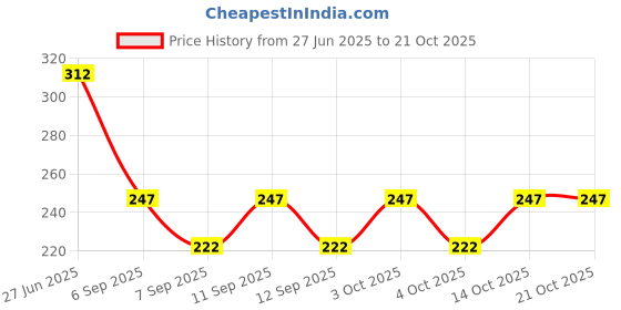 flipkart.com dupex Woven Cotton Blend Men Light Green Scarf dupex Price History Graph from 27 Jun 2025 to 21 Oct 2025