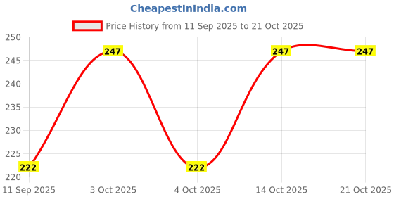 flipkart.com dupex Woven Cotton Blend Men Light Green Scarf dupex Price History Graph from 11 Sep 2025 to 21 Oct 2025