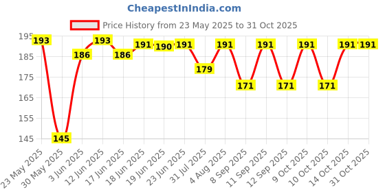flipkart.com xstream collections Woven Cotton Blend Men Multicolor Scarf xstream collections Price History Graph from 23 May 2025 to 30 Oct 2025