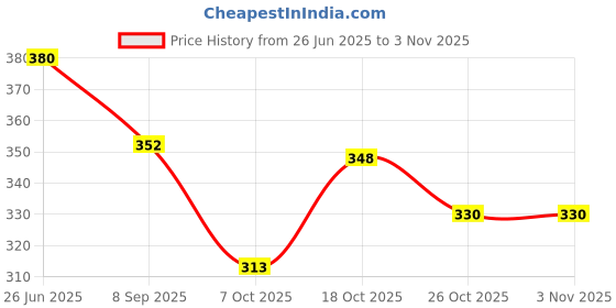 flipkart.com bhavya lakshmi Woven Cotton Blend Men White Scarf bhavya lakshmi Price History Graph from 26 Jun 2025 to 2 Nov 2025