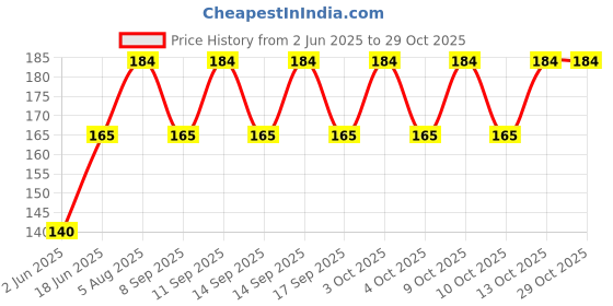 flipkart.com xstream collections Woven Cotton Blend Men Yellow Scarf xstream collections Price History Graph from 2 Jun 2025 to 29 Oct 2025