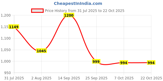 flipkart.com damensch Woven Cotton Elastane Regular Fit Men Stripe Pyjama Men Pyjama damensch Price History Graph from 31 Jul 2025 to 22 Oct 2025