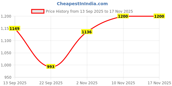 flipkart.com damensch Woven Cotton Elastane Regular Fit Solid Men Pyjama damensch Price History Graph from 13 Sep 2025 to 17 Nov 2025