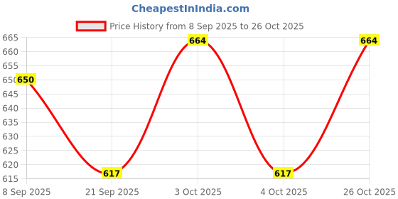 flipkart.com calldrishe Woven Craft Imitation Rattan Woven Bread Basket Polypropylene Fruit & Vegetable Basket calldrishe Price History Graph from 8 Sep 2025 to 26 Oct 2025