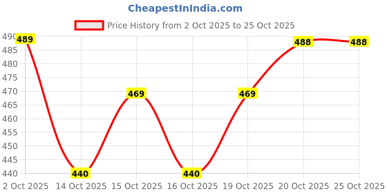 flipkart.com vleez Woven Dharmavaram Jacquard Saree vleez Price History Graph from 2 Oct 2025 to 25 Oct 2025