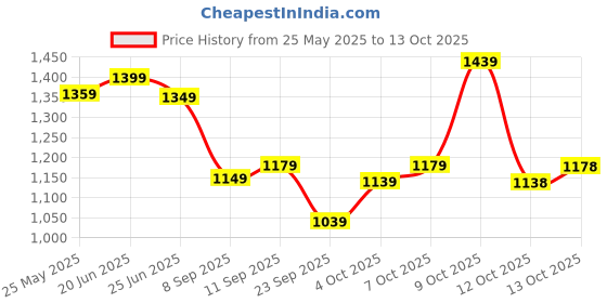 flipkart.com satrani Woven, Embellished Banarasi Silk Blend, Cotton Blend Saree satrani Price History Graph from 25 May 2025 to 13 Oct 2025