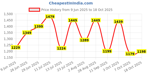 flipkart.com satrani Woven, Embellished Banarasi Silk Blend, Cotton Blend Saree satrani Price History Graph from 9 Jun 2025 to 18 Oct 2025
