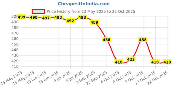 flipkart.com samah Woven, Embellished Banarasi Silk Blend, Jacquard Saree samah Price History Graph from 23 May 2025 to 21 Oct 2025