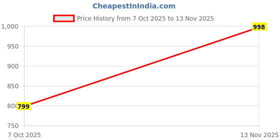 flipkart.com samah Woven, Embellished Banarasi Silk Blend, Jacquard Saree samah Price History Graph from 7 Oct 2025 to 13 Nov 2025