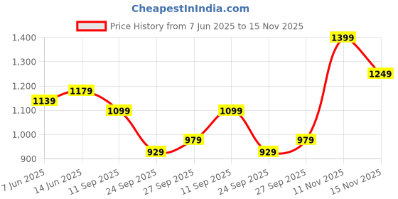 flipkart.com samah Woven, Embellished Banarasi Silk Blend Saree samah Price History Graph from 7 Jun 2025 to 15 Nov 2025