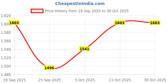flipkart.com goldoll fab Woven, Embellished Bollywood Organza Saree goldoll fab Price History Graph from 19 Sep 2025 to 30 Oct 2025