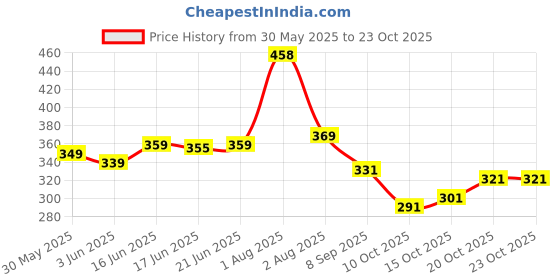 flipkart.com divastri Woven, Embellished Daily Wear Chiffon Saree divastri Price History Graph from 30 May 2025 to 22 Oct 2025