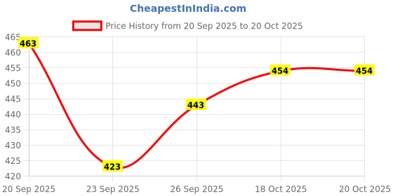 flipkart.com samah Woven, Embellished Kanjivaram Silk Blend, Jacquard Saree samah Price History Graph from 20 Sep 2025 to 20 Oct 2025