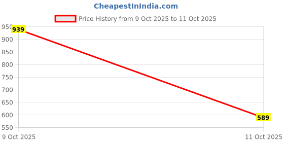 flipkart.com samah Woven, Embellished, Self Design Banarasi Silk Blend, Jacquard Saree samah Price History Graph from 9 Oct 2025 to 11 Oct 2025