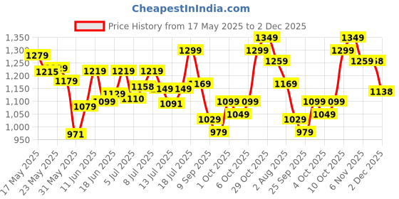 flipkart.com satrani Woven, Embellished, Self Design Bollywood Georgette Saree satrani Price History Graph from 17 May 2025 to 2 Dec 2025