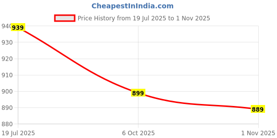 flipkart.com kedar fab Woven, Embroidered Georgette, Art Silk Stitched Anarkali Gown kedar fab Price History Graph from 19 Jul 2025 to 1 Nov 2025