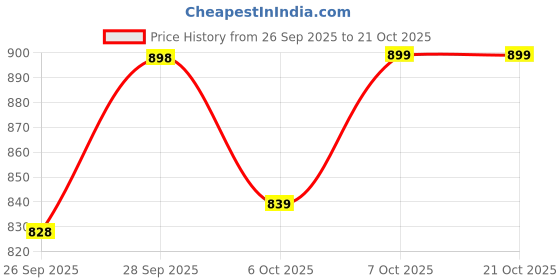flipkart.com kedar fab Woven, Embroidered Georgette, Art Silk Stitched Anarkali Gown kedar fab Price History Graph from 26 Sep 2025 to 20 Oct 2025
