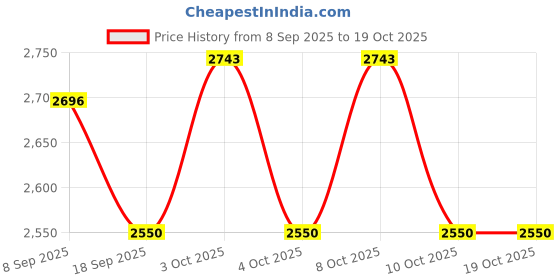 flipkart.com grassminds Woven Glow Rattan Cane lamp shade Hanging Lights (Pendant Lights) Lamp Shade grassminds Price History Graph from 8 Sep 2025 to 18 Oct 2025