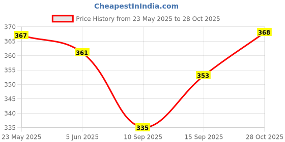 flipkart.com shyamalisaree Woven Handloom Cotton Blend Saree shyamalisaree Price History Graph from 23 May 2025 to 28 Oct 2025