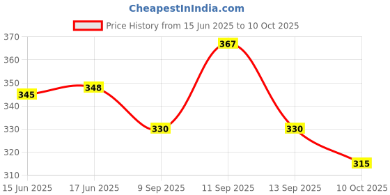 flipkart.com damudar sarees Woven Handloom Cotton Blend Saree damudar sarees Price History Graph from 15 Jun 2025 to 10 Oct 2025