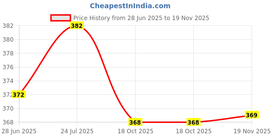 flipkart.com shyamalisaree Woven Handloom Cotton Blend Saree shyamalisaree Price History Graph from 28 Jun 2025 to 19 Nov 2025