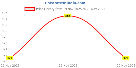flipkart.com mortal textile Woven Handloom Cotton Silk Saree mortal textile Price History Graph from 19 Nov 2025 to 20 Nov 2025