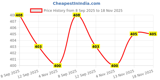 flipkart.com saptak fashion Woven Handloom Handloom Cotton Blend Saree saptak fashion Price History Graph from 8 Sep 2025 to 18 Nov 2025